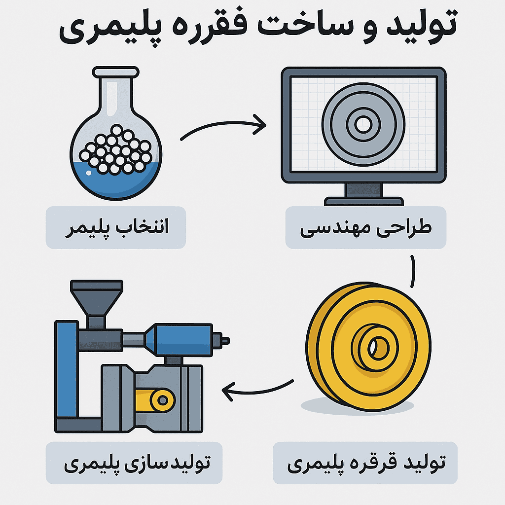 تولید و ساخت قرقره جرثقیل پلیمری | قیمت، مزایا و مقایسه با فلز